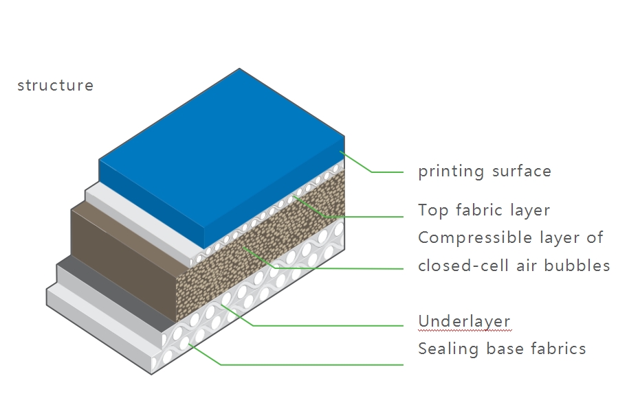 Single paper printing blanket