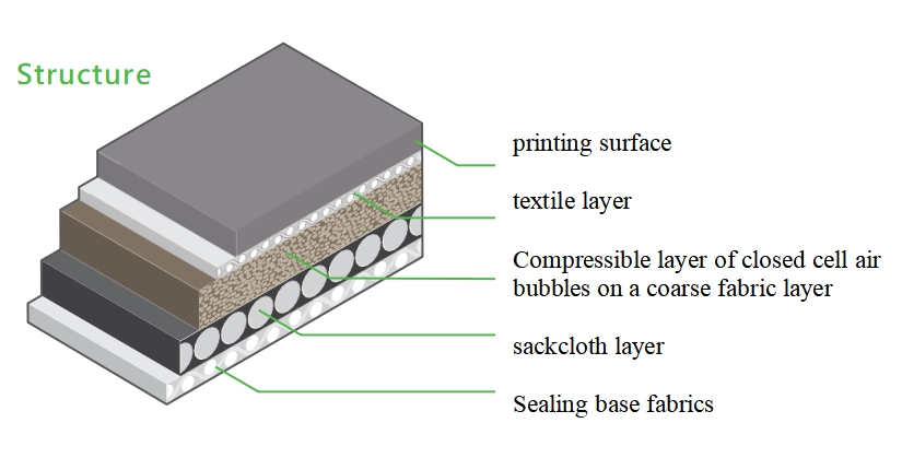 Tin Printing Blanket